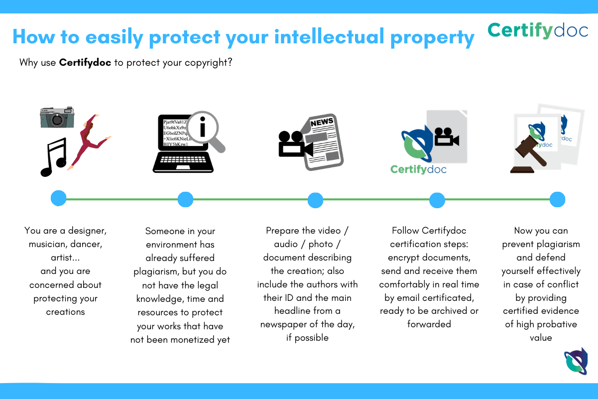 Intellectual property Certifydoc