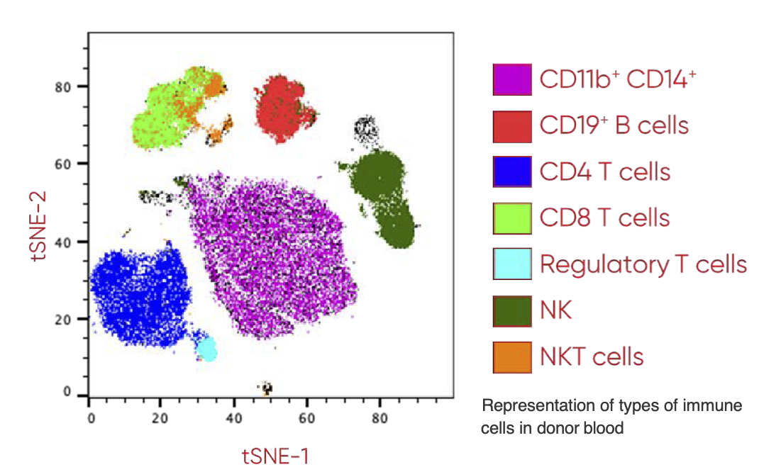 Bioassay Services Certis Oncology