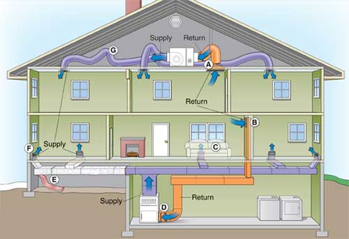 Heating, Ventilation, and Air Conditioning System (HVAC) Defined NC