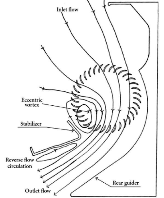 CFD Turbomachines, centrifugal pump, blowers, MRF, SMM