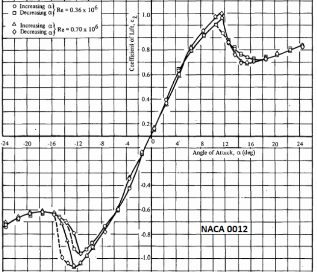 Airfoils, Aerodynamics and OpenFOAM