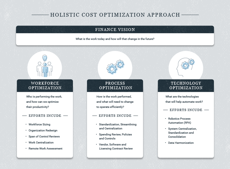 Cheaper, Better, Faster A Holistic Approach to Cost Optimization CFGI