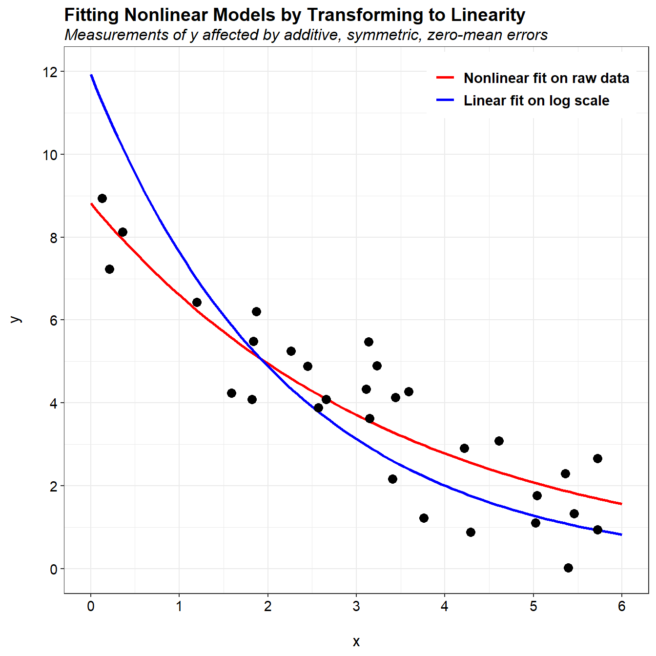 Problems Fitting a Model Using LogTransformation Charles
