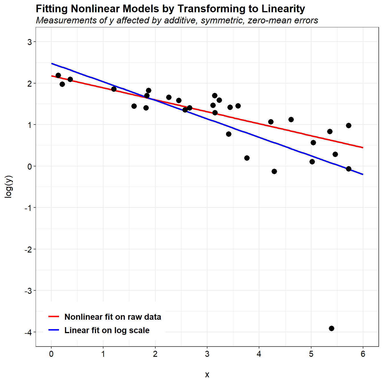 Problems Fitting a Model Using LogTransformation Charles