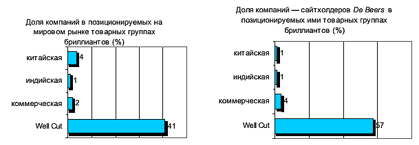 Сегментация мирового рынка бриллиантов проблемы и реалии