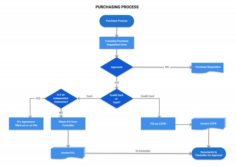 A Definitive Guide to Create a Business Process Diagram in 2025 | Cflow