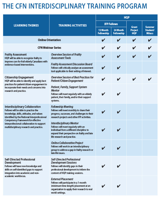 Training Program Requirements for HQP Canadian Frailty Network