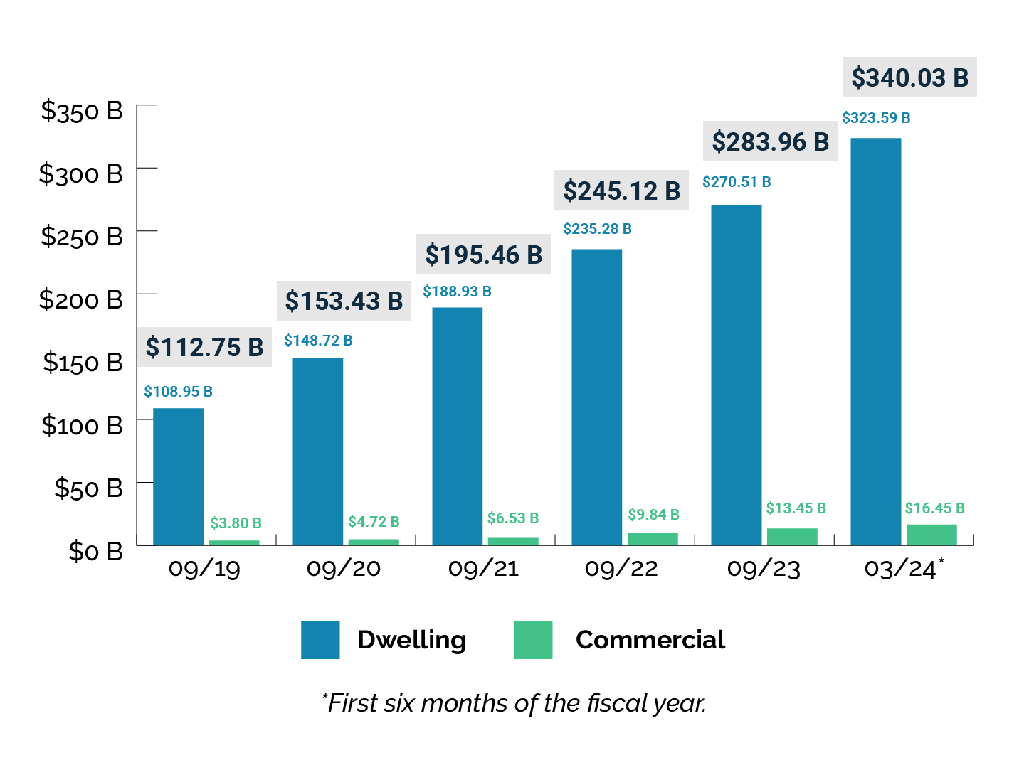 Key Statistics & Data The California FAIR Plan