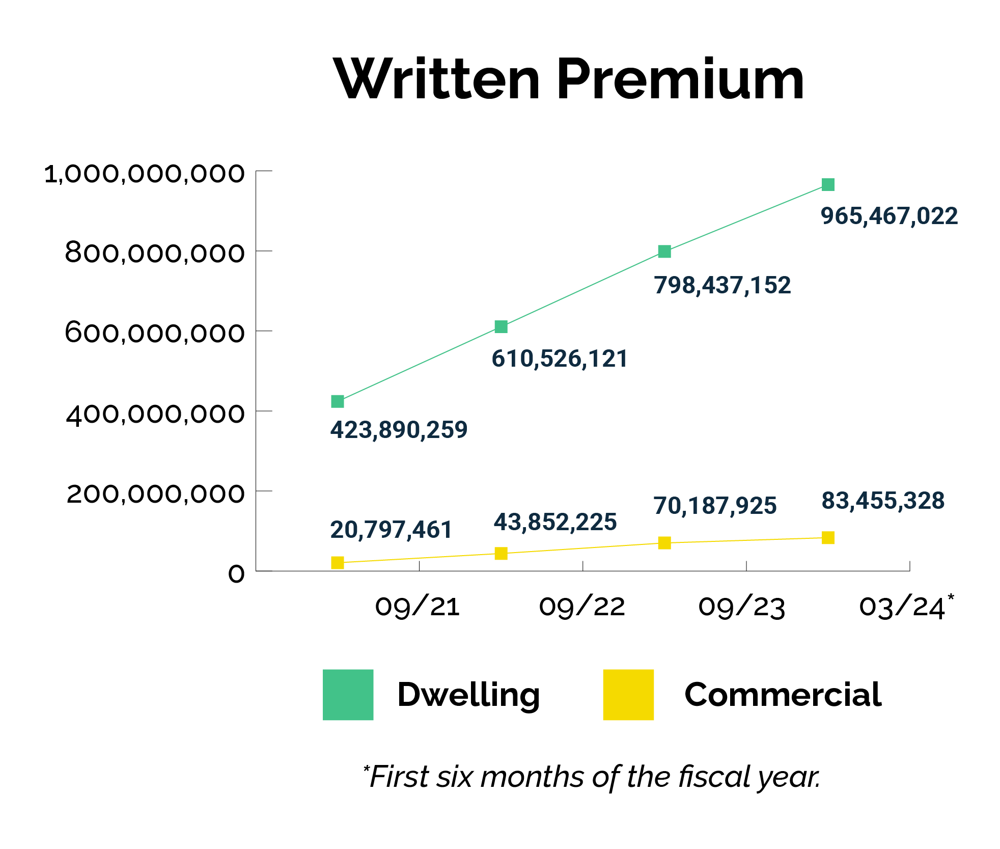 Key Statistics & Data The California FAIR Plan