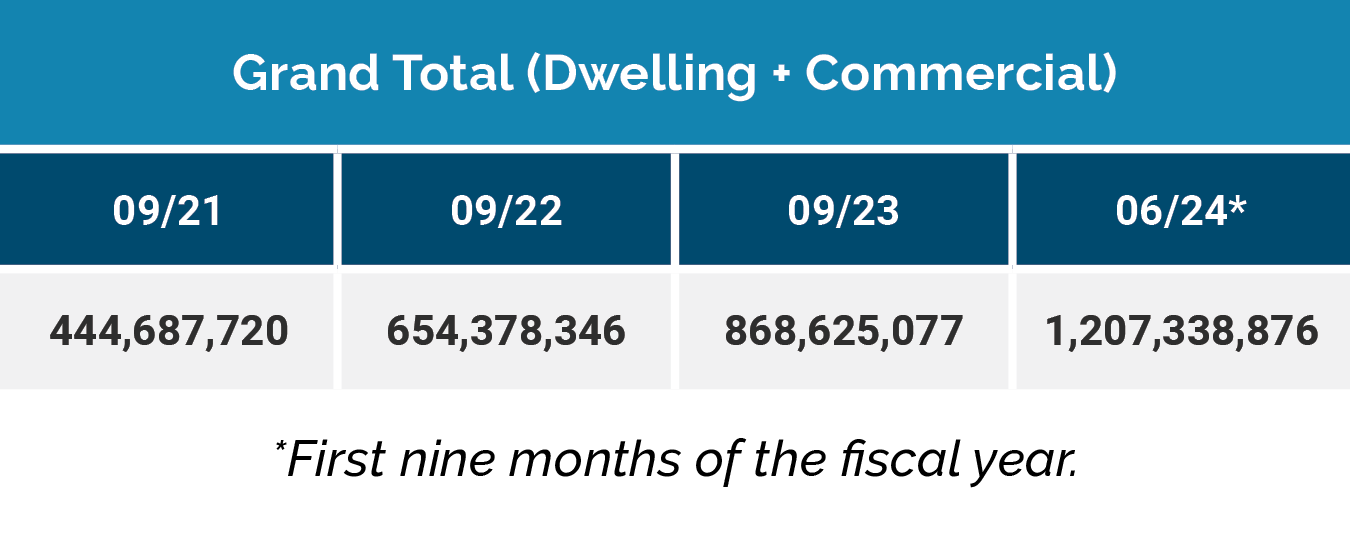 Key Statistics & Data The California FAIR Plan