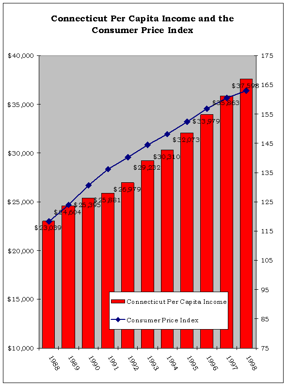 Connecticut Per Capita and the Consumer Price Index