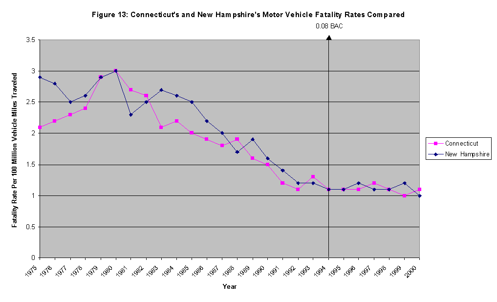 COMPARISON OF .08 AND .10 BAC LIMITS AND FATALITY RATES