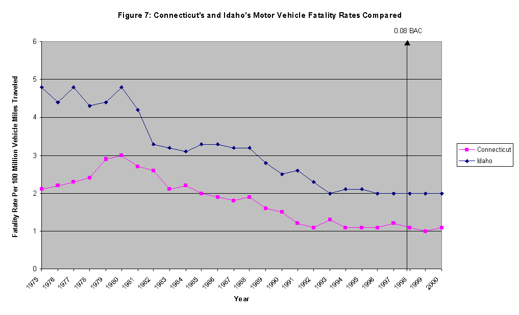 COMPARISON OF .08 AND .10 BAC LIMITS AND FATALITY RATES