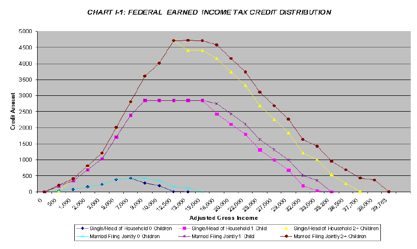 STUDY CONCERNING A STATE EARNED TAX CREDIT