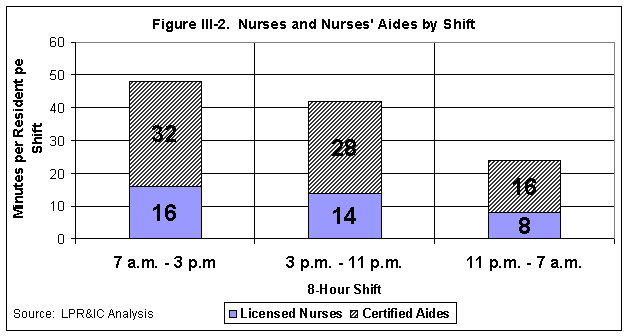 Staffing in Nursing Homes Ch 3