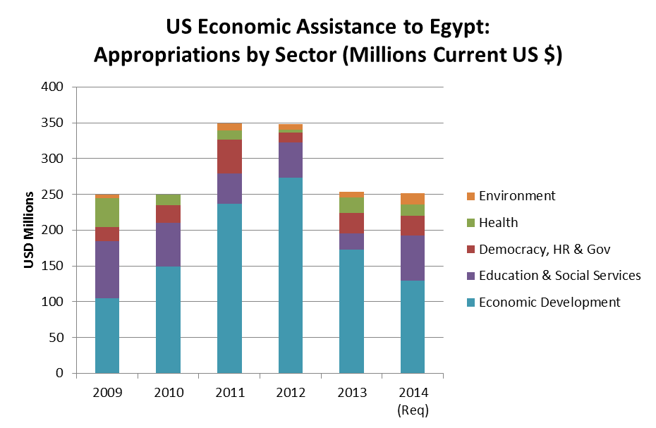 Aid to Egypt by the Numbers Center For Global Development