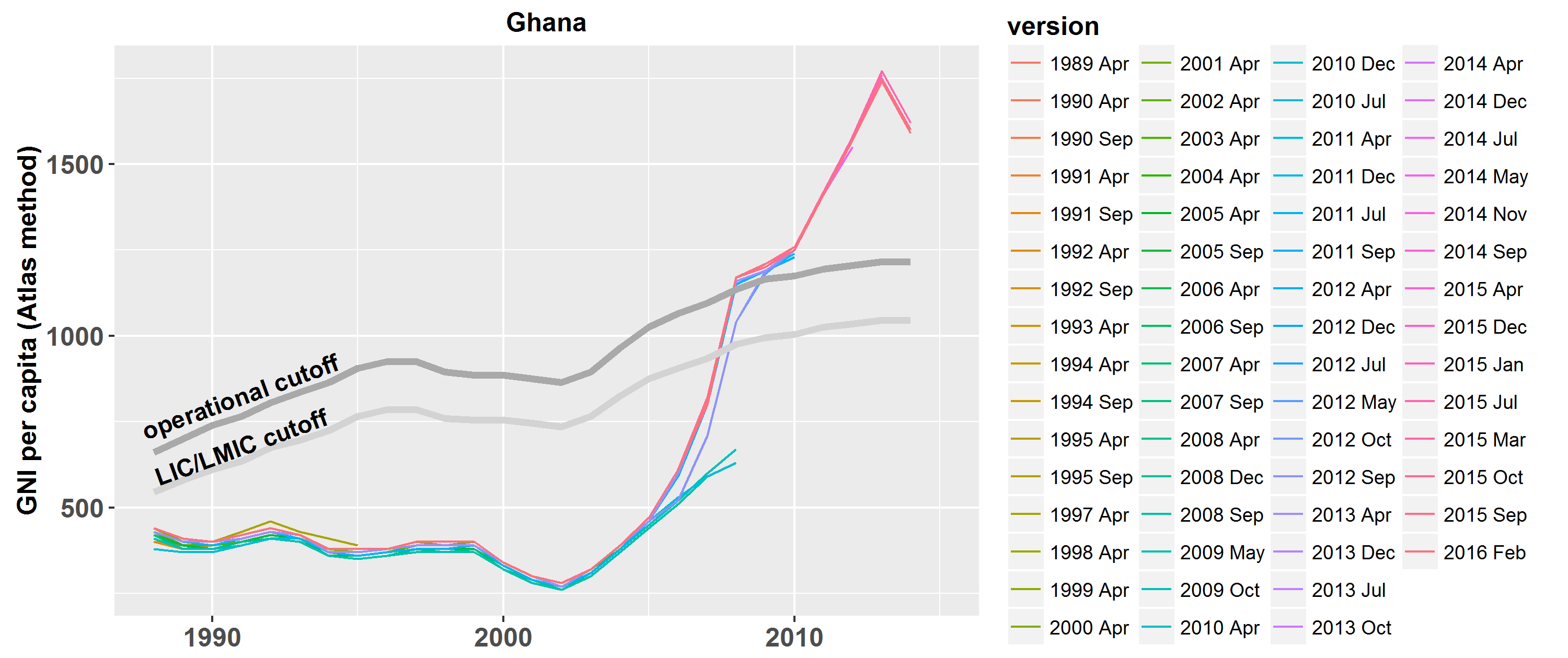 What’s in a World Bank Classification? Center For Global