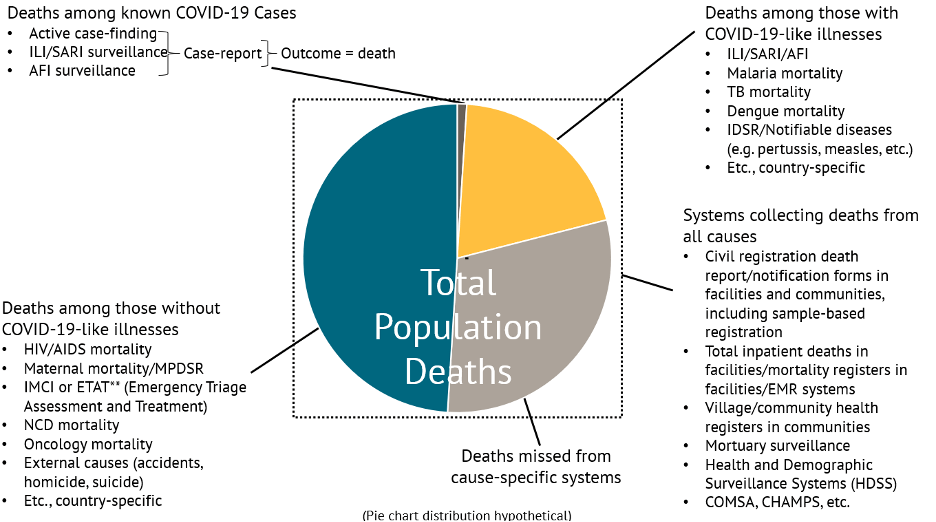 Mortality Data in COVID19 and Beyond The Bedrock of Global Health