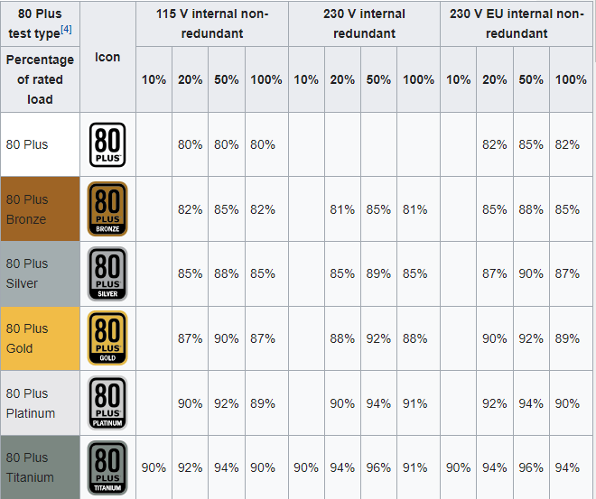 What Are Power Supply Efficiency Ratings? [Ultimate 2023, 47 OFF