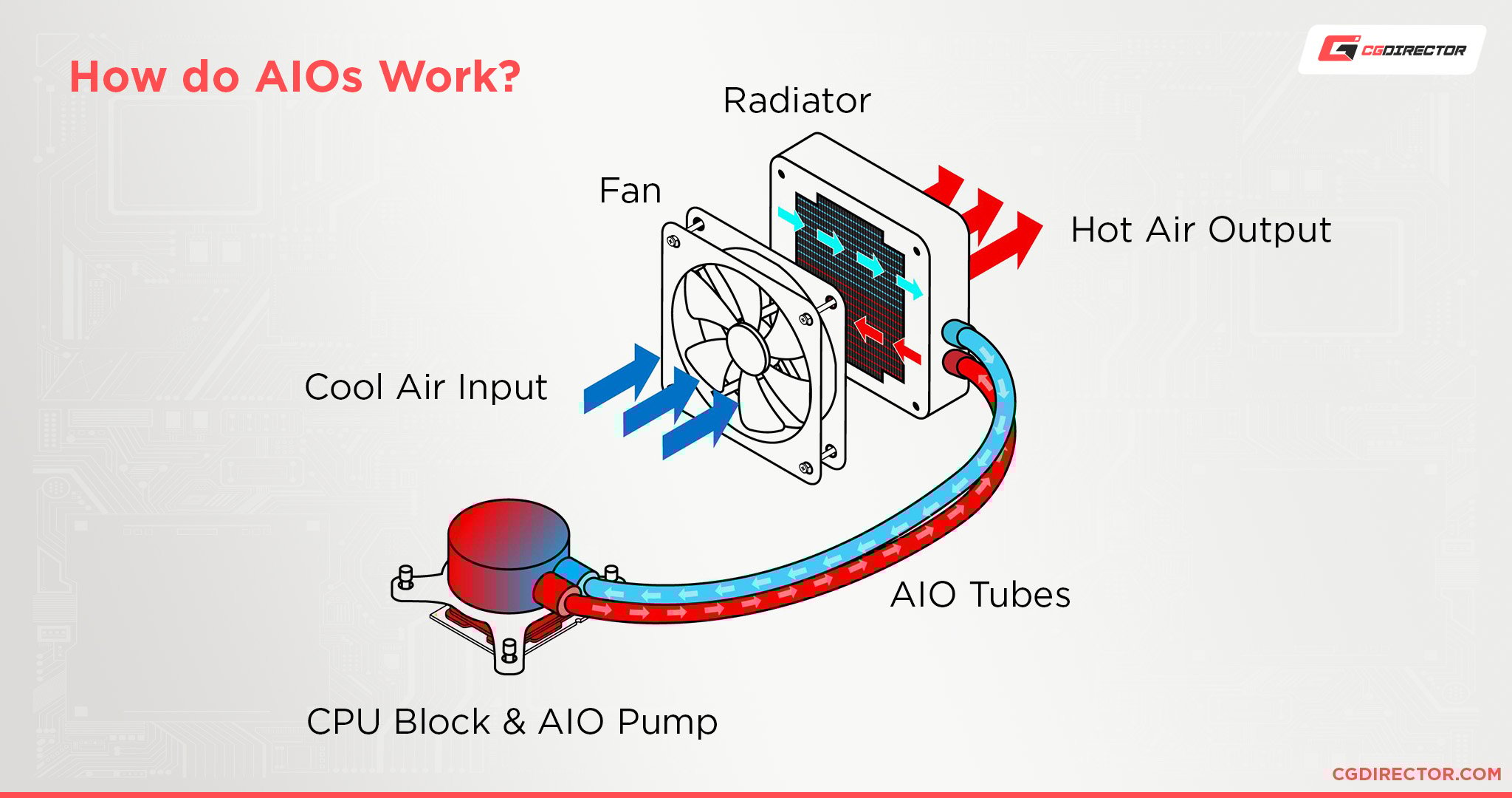 How Should You Mount The Radiator Of Your AIO & Tubes up or down?