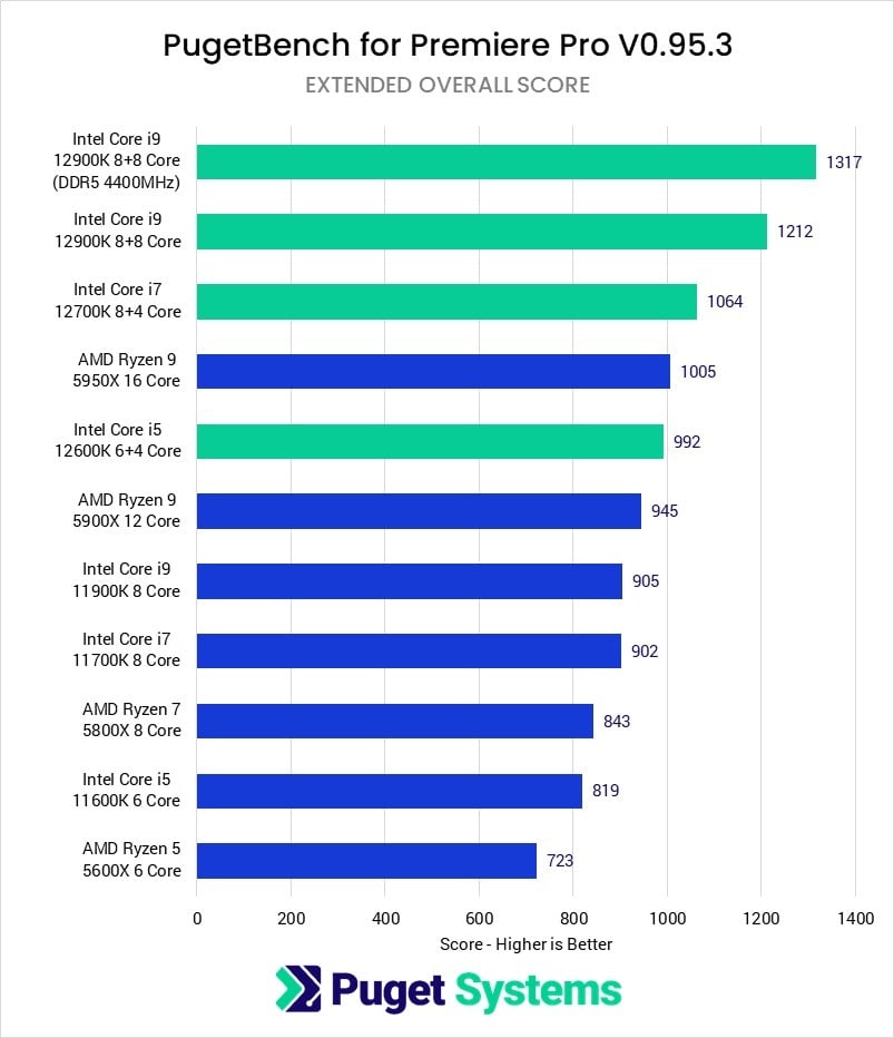 How to choose a Processor (CPU) for Video Editing
