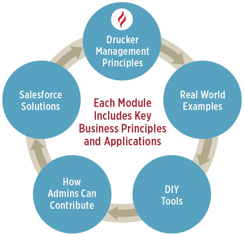 Modules Drucker School MBA Essentials for Salesforce Claremont