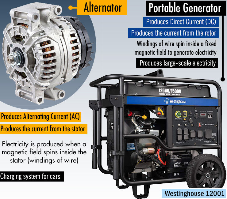 How Does A Generator Work? An Indepth Guide to Generators