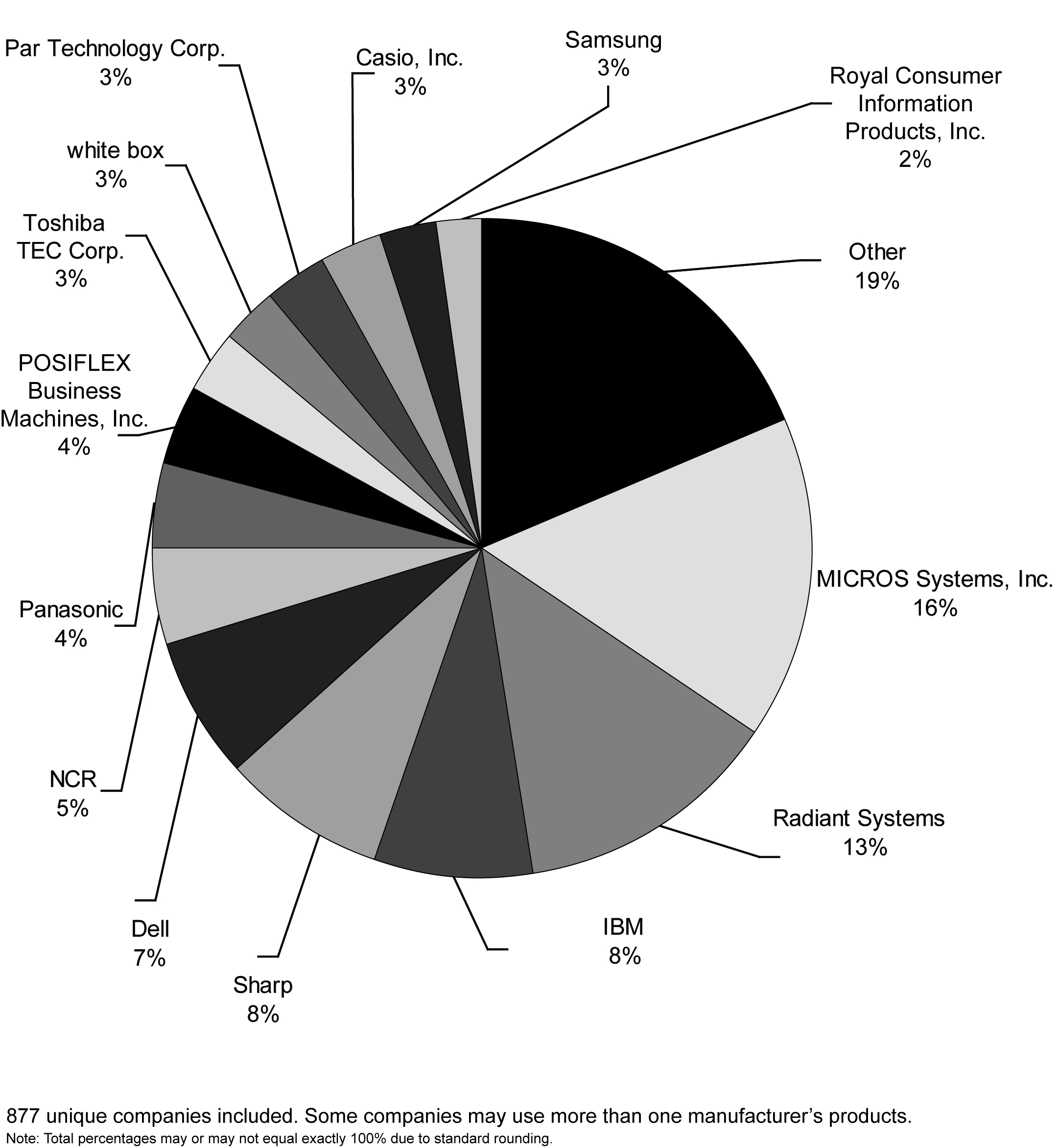 Point of Sale Snapshot for Retail and Foodservice Chain Store Guide