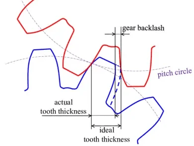 The Most Complete Guide to Gear Backlash