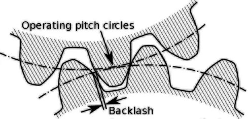 The Most Complete Guide to Gear Backlash