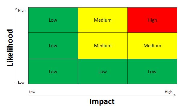 risk matrix Change Factory