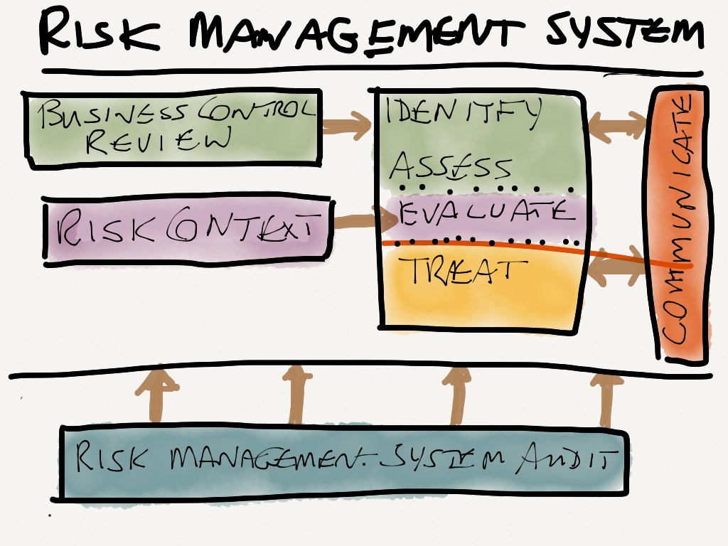 Components and context of a risk management system Change Factory