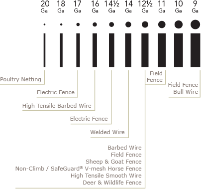 Wire Gauge Meaning