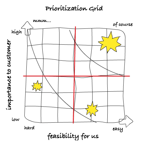 Prioritization Grid | Charann Consulting