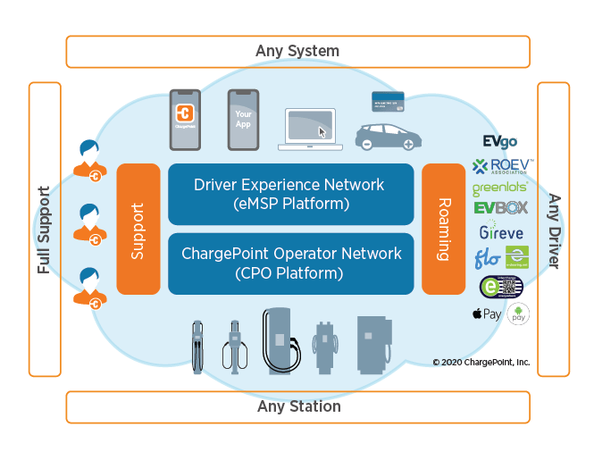 ChargePoint Open Network ChargePoint
