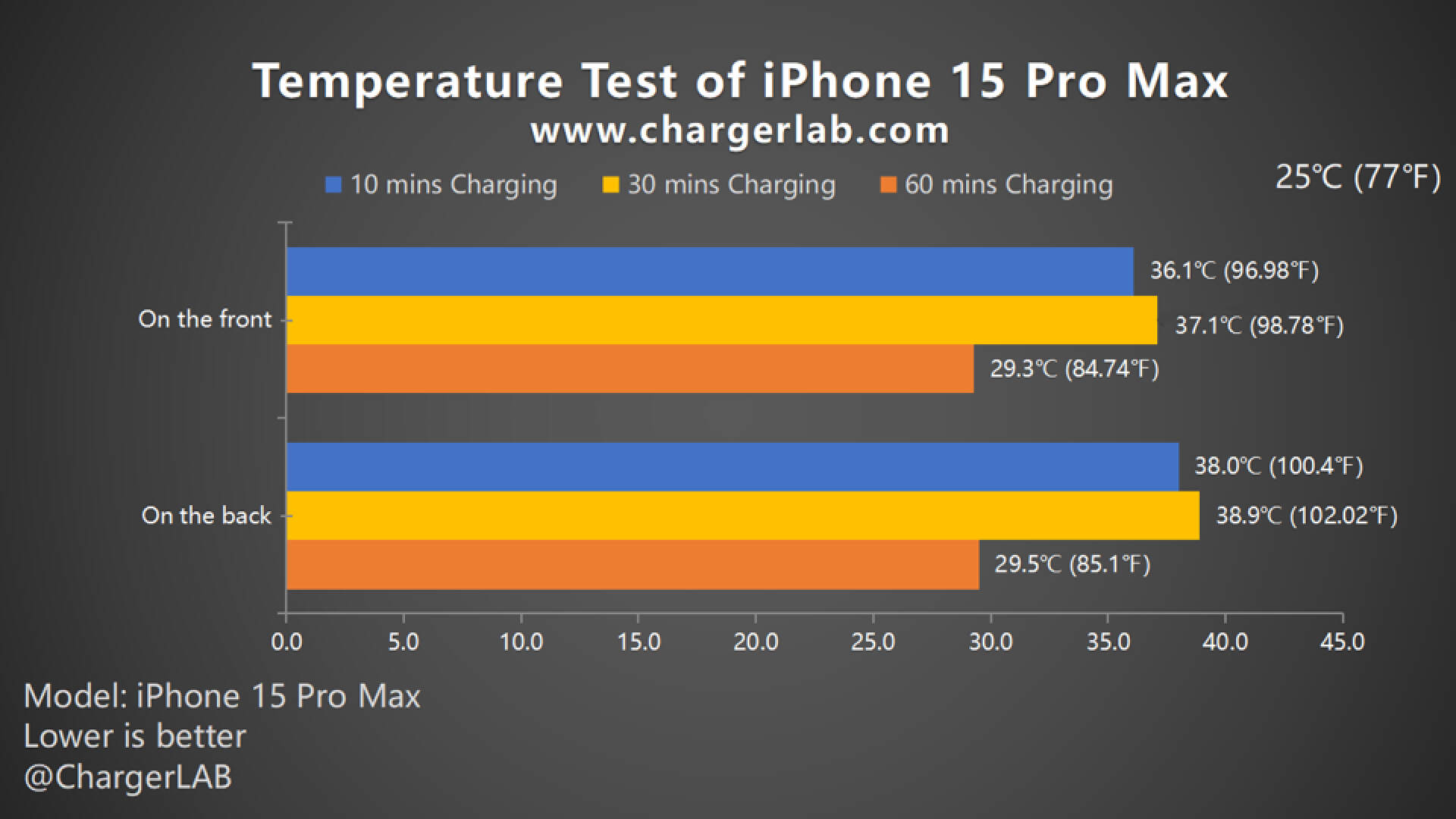 Charging Review of iPhone 15 Pro Max Chargerlab