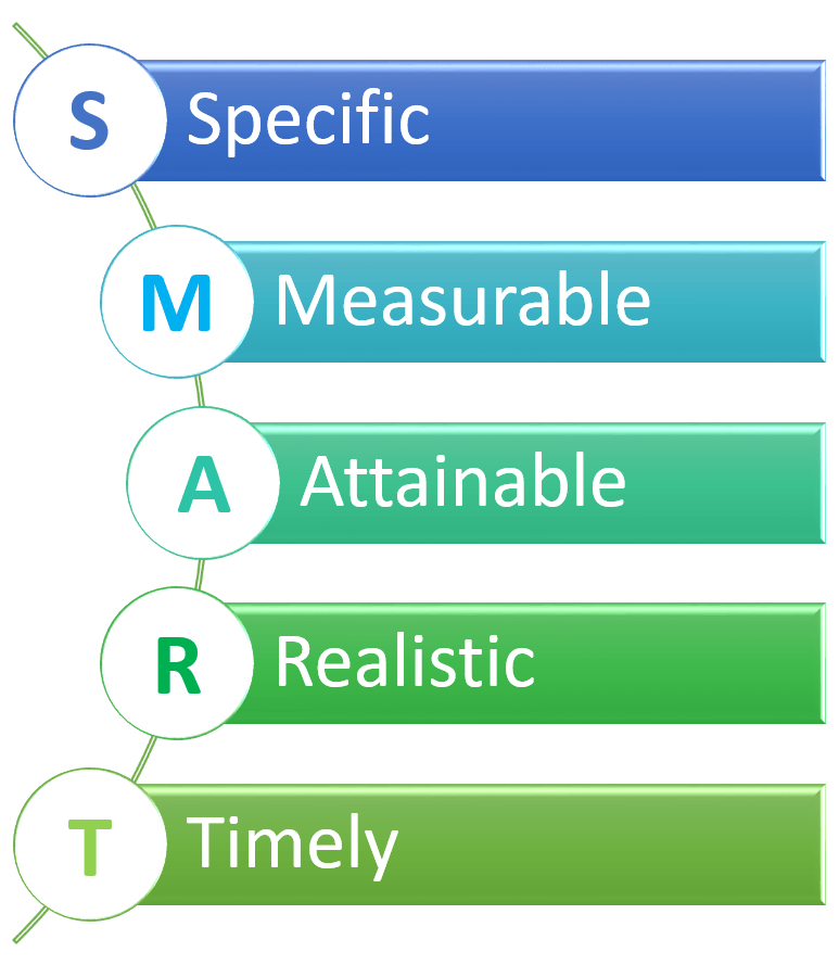 S.M.A.R.T. Goals for the SAT & ACT Chariot Learning