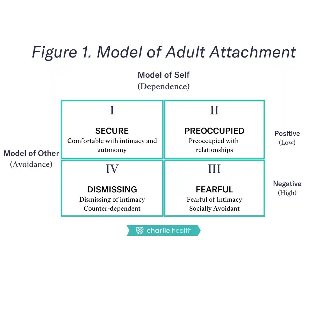 What Is a Secure Attachment Style? Charlie Health