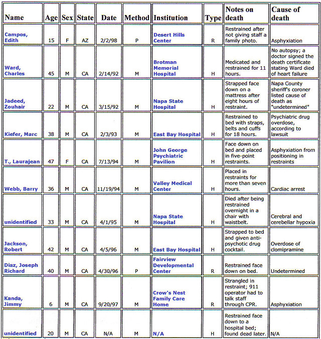 Deadly Restraint A Hartford Courant Investigative Report