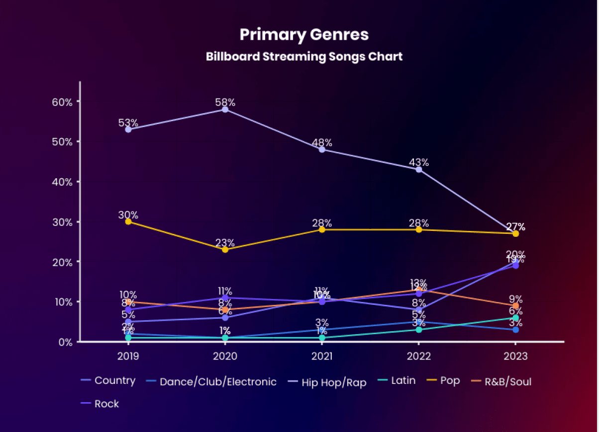 Primary Genre Trends in Billboard's Streaming Songs Chart in 2023