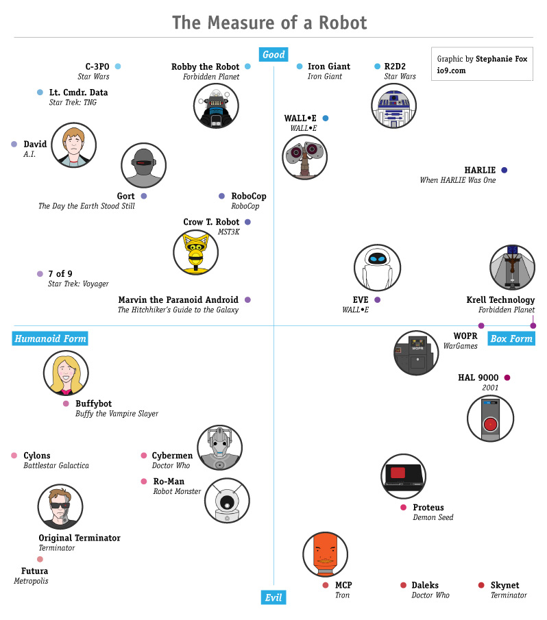 Robot Chart