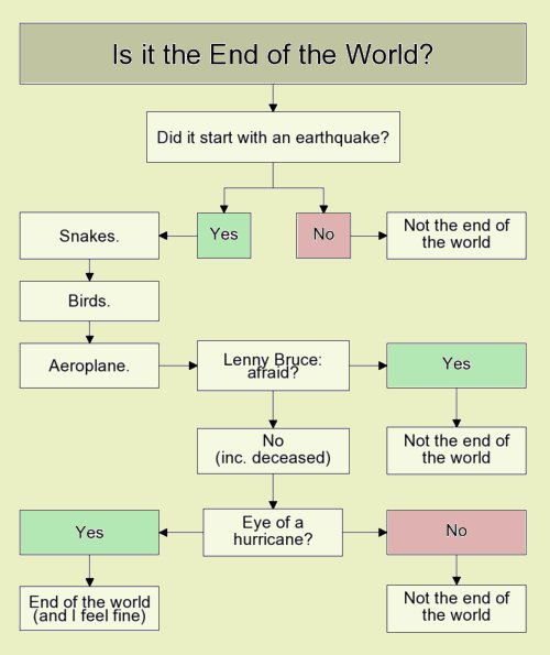 The End of the World? »