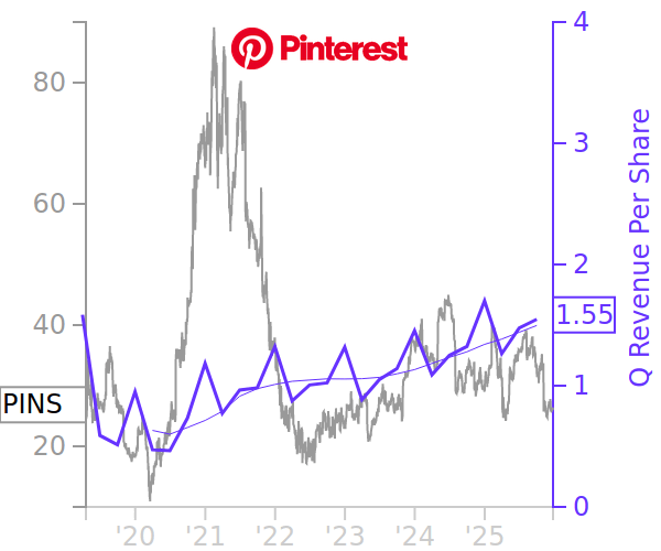Communication Stock Prices vs Revenue