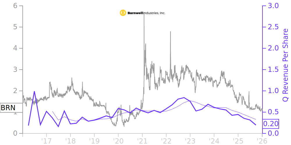 BRN Price Correlated With Financials For Barnwell Industries
