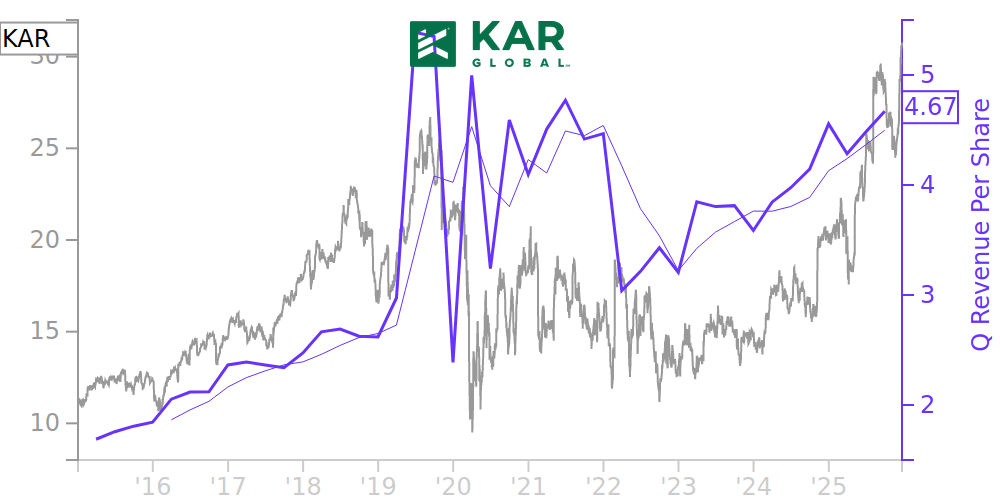 KAR Price Correlated With Financials For KAR Auction Services