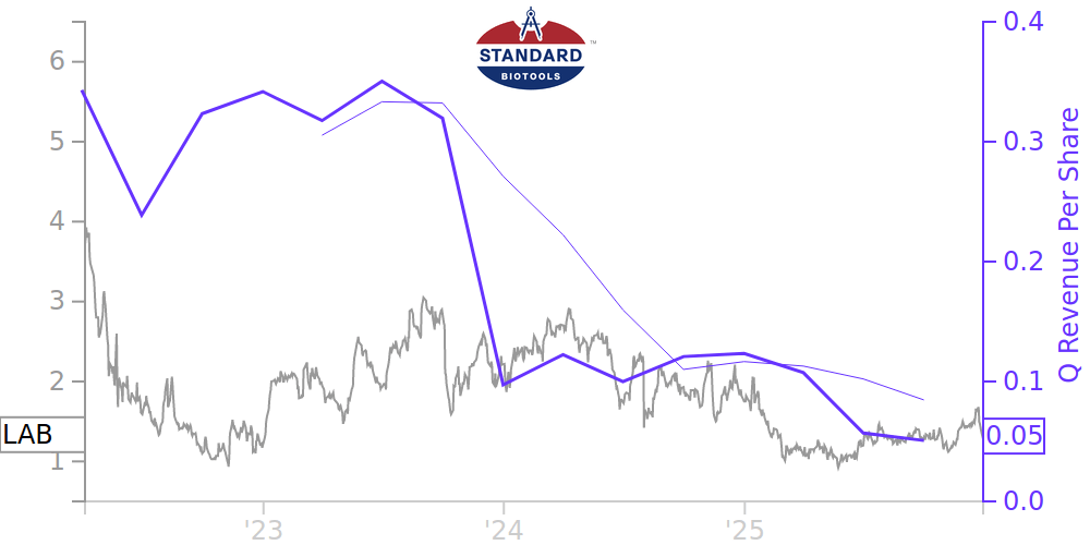 LAB Price Correlated With Financials For Standard BioTools