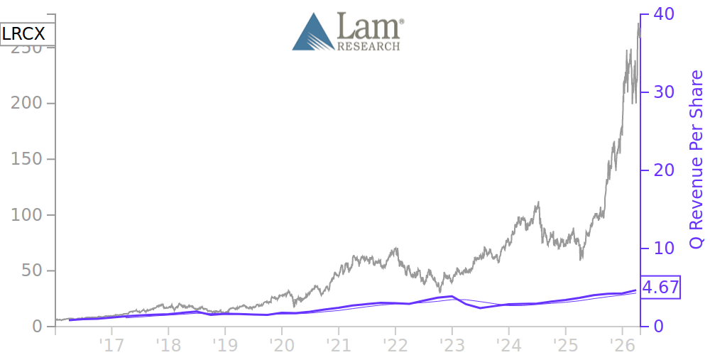 LRCX Price Correlated With Financials For Lam Research
