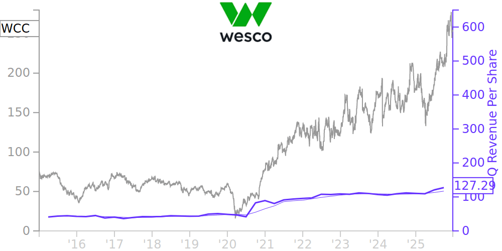 WCC Price Correlated With Financials For WESCO International