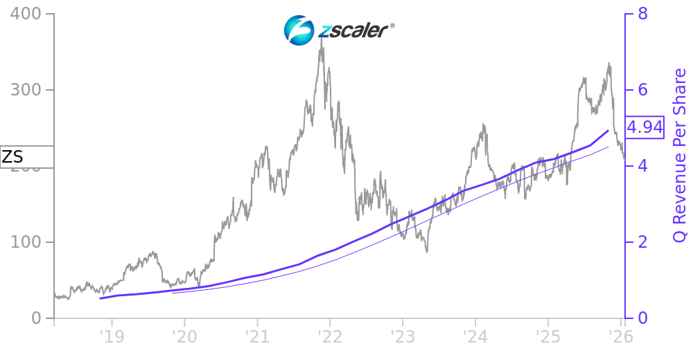 ZS Price Correlated With Financials For Zscaler