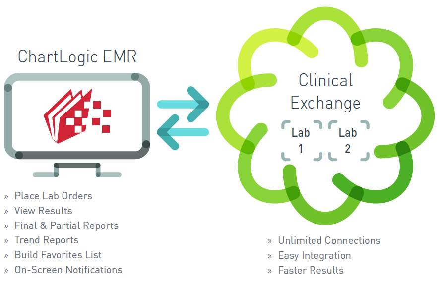 Laboratory Orders & Results Interface EMR, Labs ChartLogic